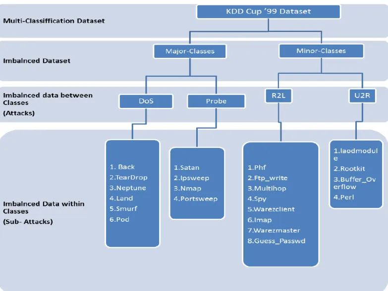 Figure 1-1:KDD cup’99 dataset imbalanced dataset issue