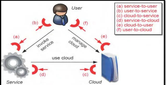 Figure 2-1: An attacks categorisation in regards cloud services [21]