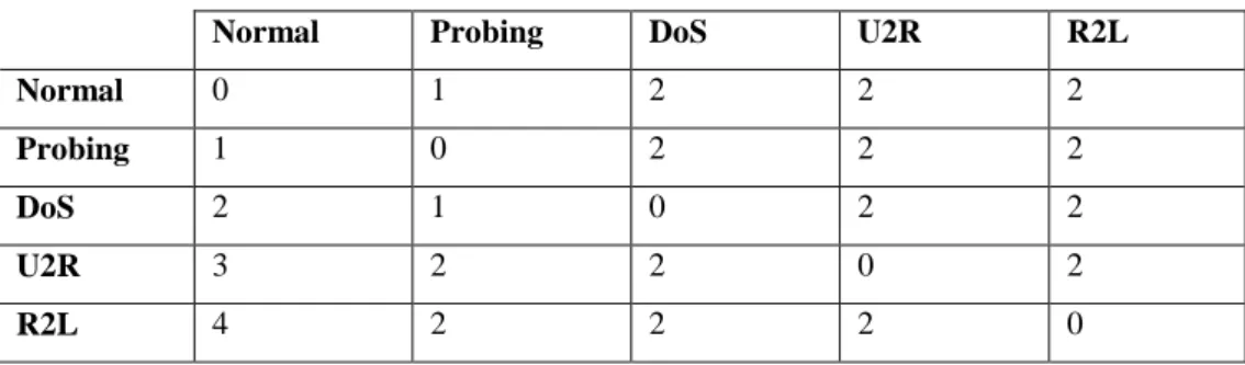 Table 3-2: Weight matrix for evaluating the result of the KDD cup 99 competition[109] 