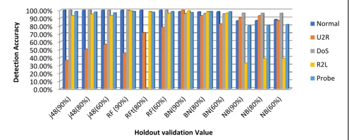 Figure 4-1: Classifiers’ performance with different holdout validation value 