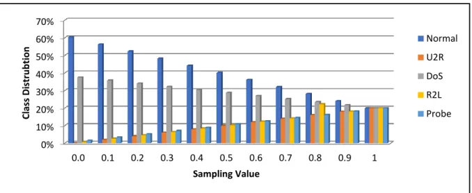 Figure 4-2: Classes distribution with different sampling value (with Percentage) 