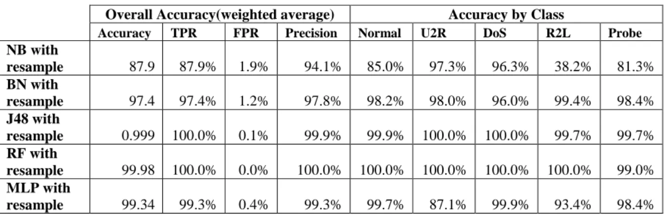 Table 4-7: Classifiers performance after resampling 