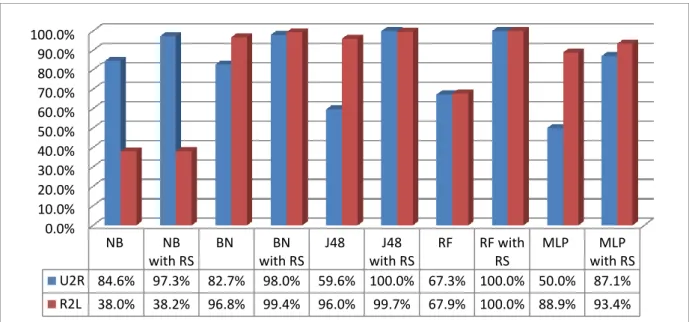 Figure 4-3: Classifier performance when data resampling is applied 