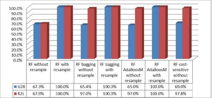 Figure 4-4: Random Forest performance when using different learning methods and data resampling