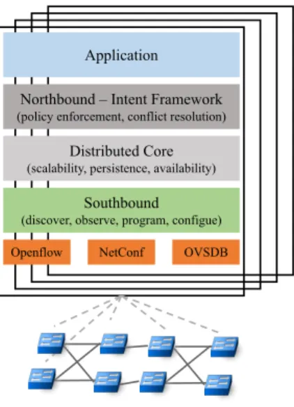Fig. 2.1 ONOS distributed architecture