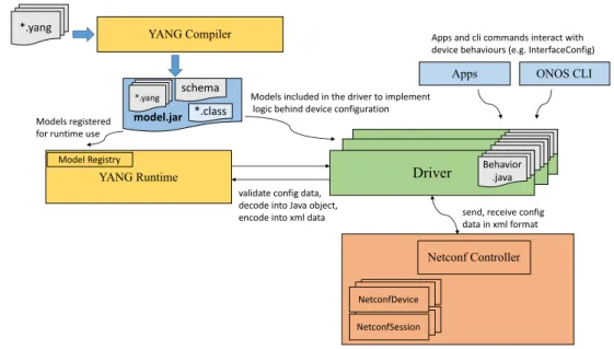 Fig. 2.2 Model-based device drivers implementation via Yang/Netconf