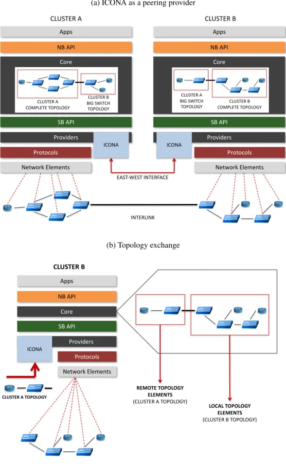 Fig. 3.1 ICONA topology abstraction.