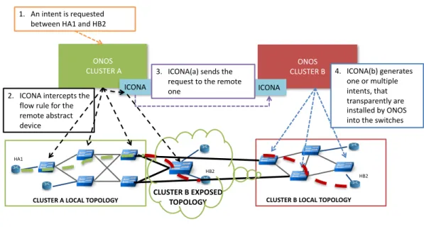 Fig. 3.2 Service request accomplished with ICONA.