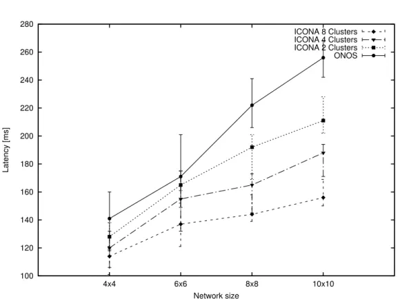 Fig. 3.4 Average, maximum and minimum latency to reroute 100 paths in case of link failure for ONOS and ICONA (2, 4 and 8 clusters)