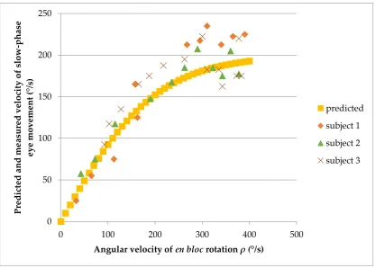 Figure 4. A hyperbolic tangent transfer function with limiting perceived angular velocity 