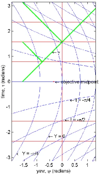 Figure 6. Subjective angle (