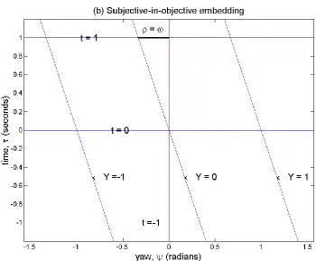 Figure 2. Embedding diagrams of red objective yaw (
