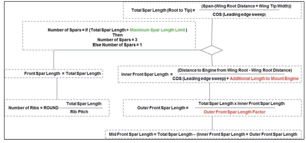 Figure 13. Landing Gear RC Data flow.