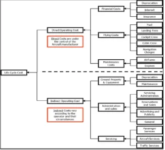 Figure 5. Schematic of Airline Operating Costs. 