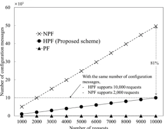 FIGURE 12. Dependency of number of requests in term of number of configuration messages.