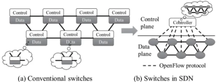 FIGURE 1. Comparison between conventional switch and switch in SDN architecture.