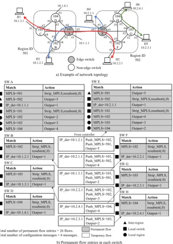 FIGURE 5. Concept of utilizing two MPLS tags.
