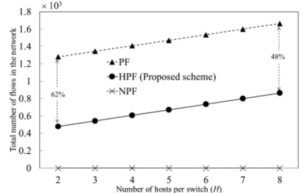 FIGURE 9. Dependency of dimension of regions in term of total number of flows (S = 4, H = 4).