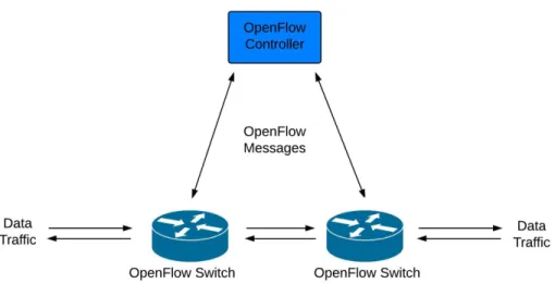 Figure 1.1: OpenFlow: Controller and Switch