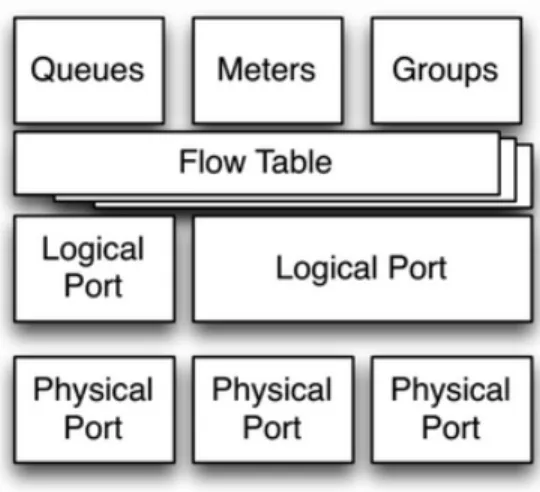 Figure 1.2: Abstractions in a Switch 1