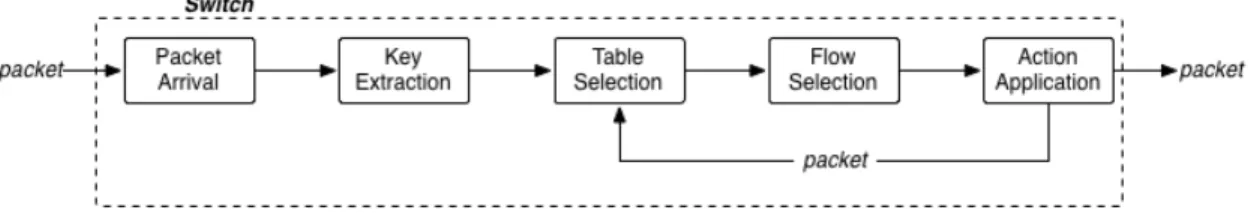 Figure 1.3: Lifecycle of a Packet in the Switch Dataplane 1