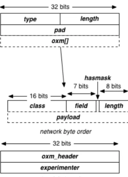 Figure 1.4: Structure for Match in OpenFlow 1.3 1