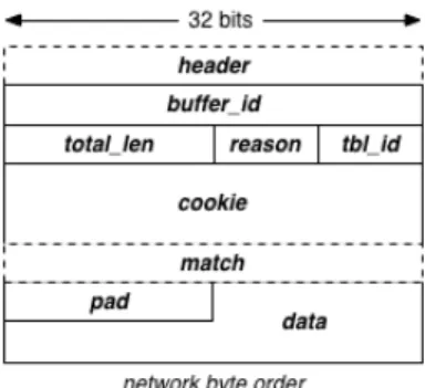 Figure 1.6: Message Structure for PacketIn in OpenFlow v1.3 1