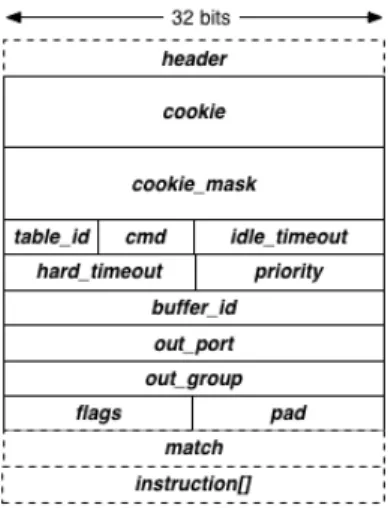 Figure 1.8: Message Structure for FlowMod in OpenFlow v1.3 1
