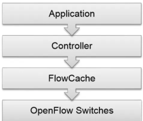 Figure 2.1: Abstract SDN Model with Flowcache