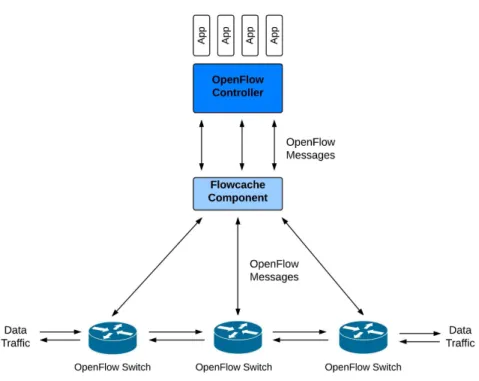 Figure 2.2: SDN Architecture with Flowcache