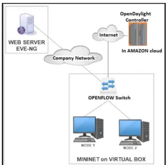 Fig. 1 OpenDaylight controller architecture  C.  Cloud Computing 