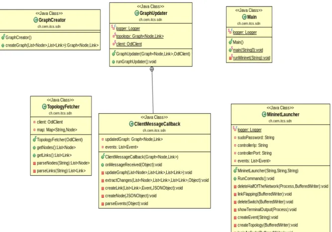 Figure 8 Package sdn - class diagram 