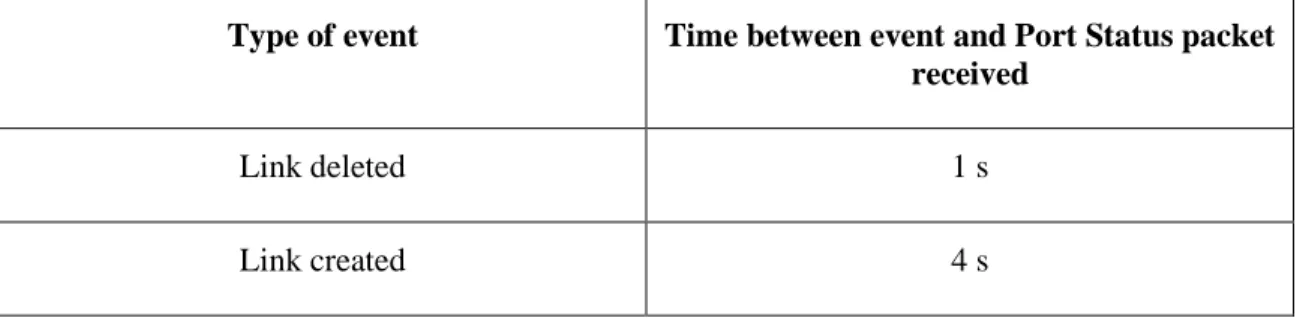 Table 2 Test results - time between event and Port Status packet 