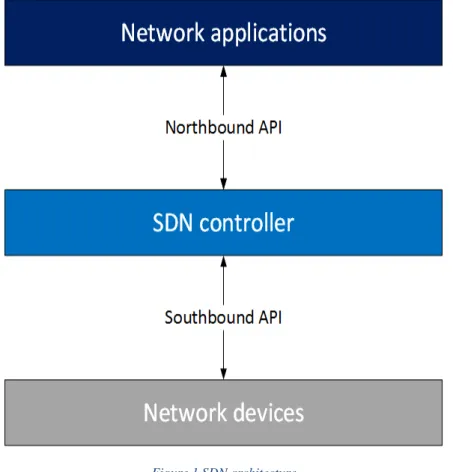 Figure 1 SDN architecture 
