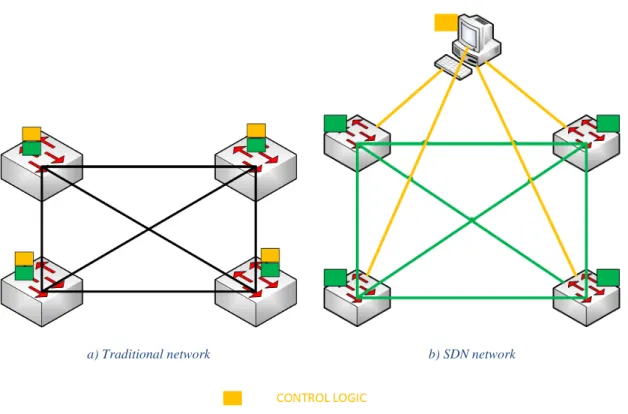 Figure 2 Difference between traditional networks and SDN 