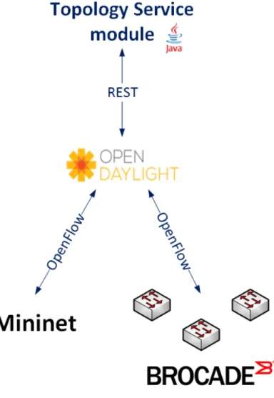 Figure 3 Project design 