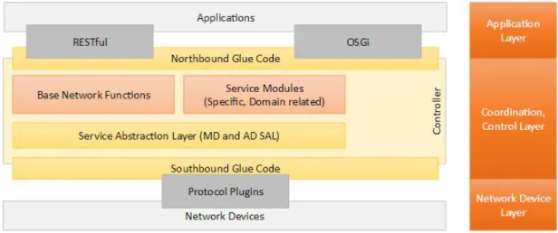 Figure 4 OpenDaylight  architecture [4] 