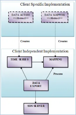 Fig. 1 General Design Methodology shows the general module design. Data access and data mapping are abstract but have to populate the time series and mapping information using a predefined structure