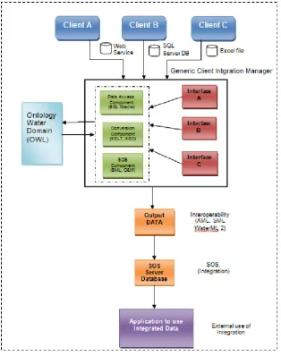 Fig. 2 Generic Integration Framwork
