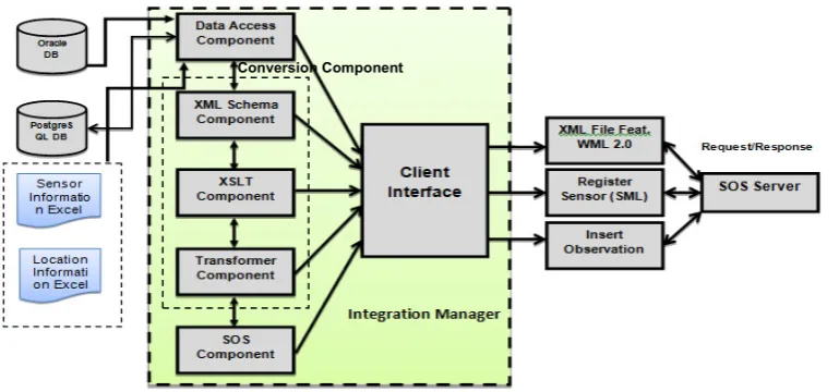 Fig. 3 Client’s Integration using new framework