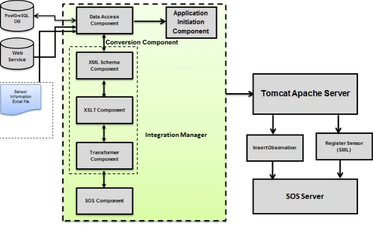 Fig. 4 Second Client’s data integration using new Framework