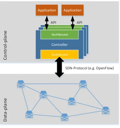 Figure 2.1: SDN architecture. The data-plane contains the network elements performing the packet-forwarding