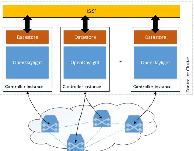 Figure 5.1: System model. The Data-plane nodes are connected to a controller instance.