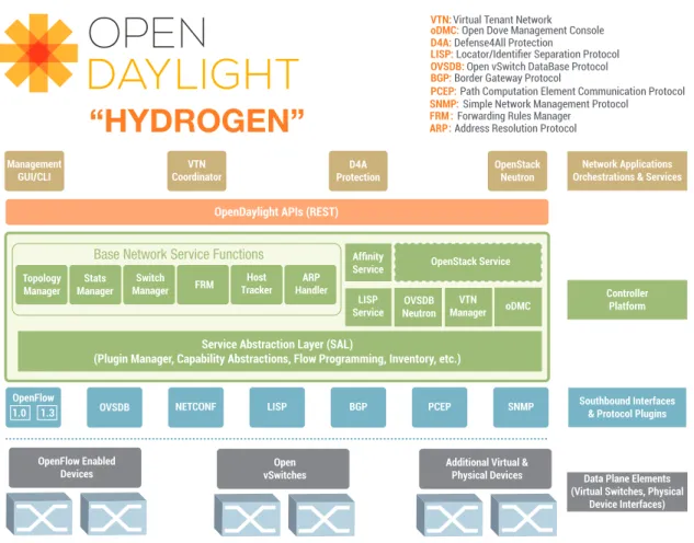 Figure 6.2: OpenDaylight 1.0 Hydrogen architectural overview [39]