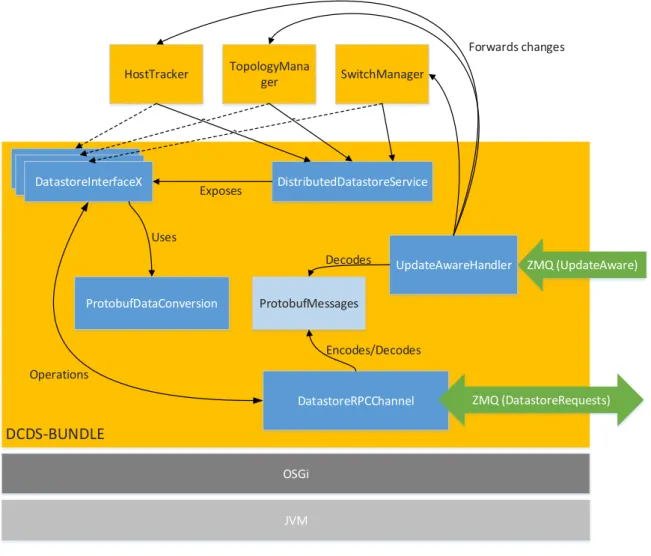 Figure 6.3: Inner structure of the DCDS bundle. The service exposes access to the datastores via interfaces that will perform operations by forwarding them to the C# server using the DatastoreRPCChannel