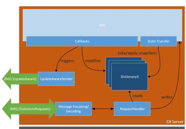 Figure 6.4: Inner structure of the C# server. Operations from the local controller will be handled by the requestHandler