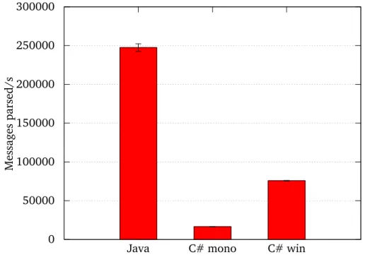 Figure 7.2: Comparison of throughput when parsing a message using the default Java Protobuf library and protobuf-net, running on Windows and Mono.
