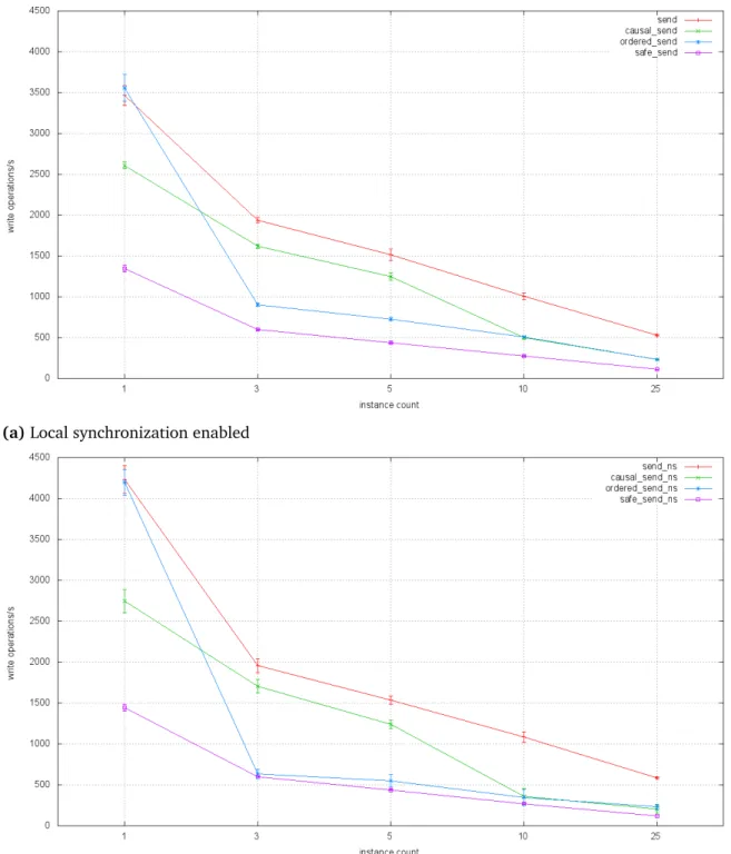Figure 7.3: Performance of ISIS 2 send primitives for 1, 3, 5, 10 and 25 processes with and without the local synchronization mechanisms required by the C# server build on top of ISIS 2