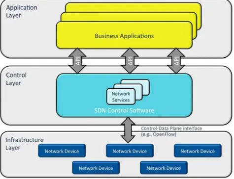 Figure 1.1 - Software Defined Networking Architecture 1
