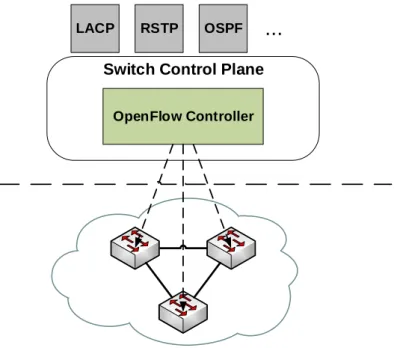 Figure 1.2 - OpenFlow Architecture 2